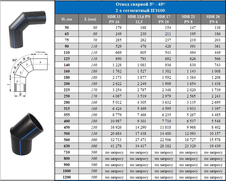 Цены на 2-х сегментные ПНД отводы 5-45°