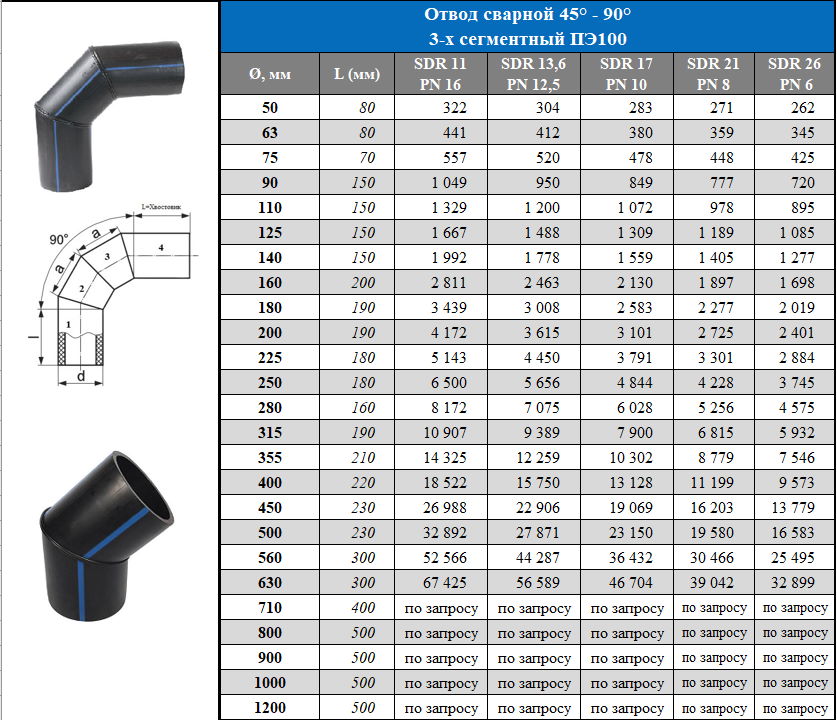 Цены на 3-х сегментные ПНД отводы 45-90°